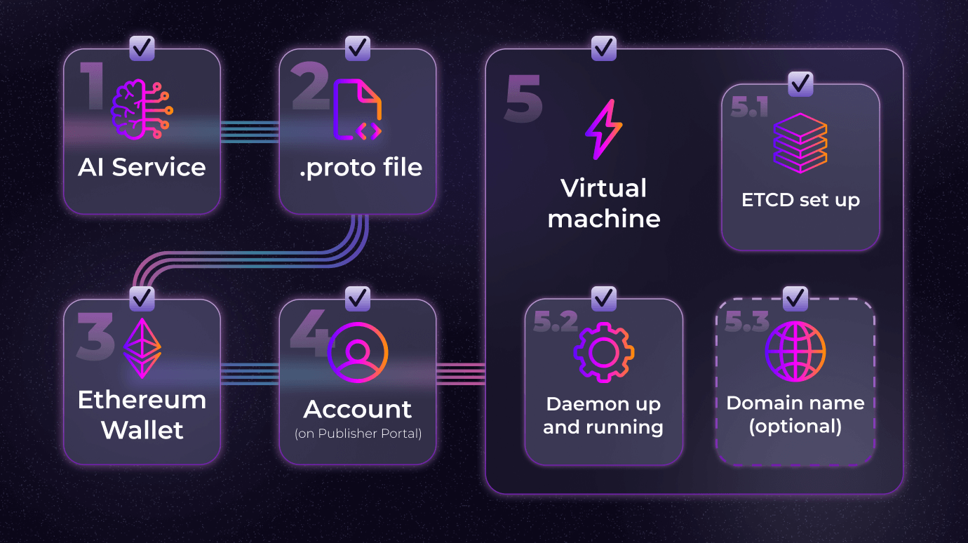 Quickstart Guide - AI platform - DEEP Projects